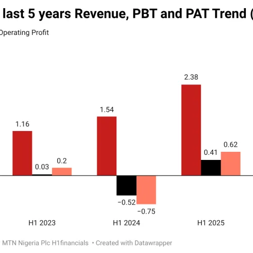 MTN Nigeria  to pay N26 dividend as half-year profit rises by 71%