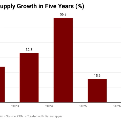 Money supply growth slows to 13.65% as CBN tightening curbs liquidity