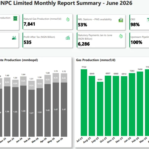 NNPC profit rises 15.8% to N535bn in June as revenue, gas output increase