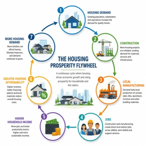 Building homes or building an economy? Why nigeria’s housing strategy will determine the path to a us$1 trillion economy