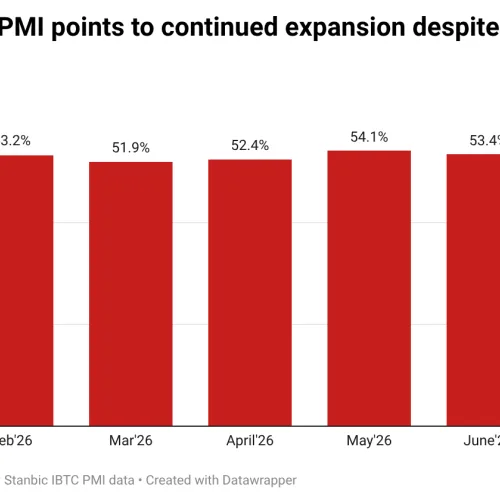Nigeria’s private sector growth extends to six months as demand strengthens