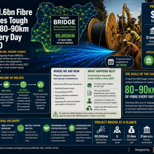 BRIDGE: Nigeria must lay up to 90km of fibre every day to meet 2030 digital economy goal