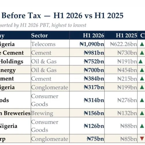 Tinubu’s reforms responsible for strong performance of companies – Presidency