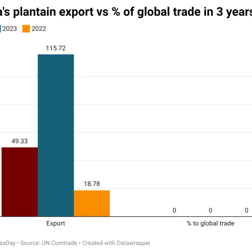 The crop that feeds millions but earns Nigeria no FX value