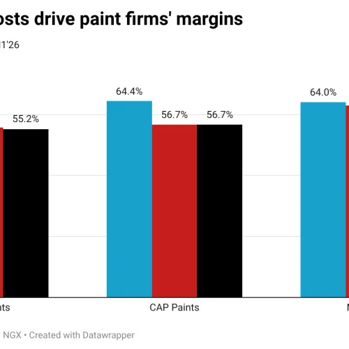 Paint makers boost margins on lower input costs in H1