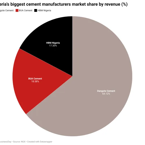 Beyond market share: The new rival shaping Nigeria’s cement industry