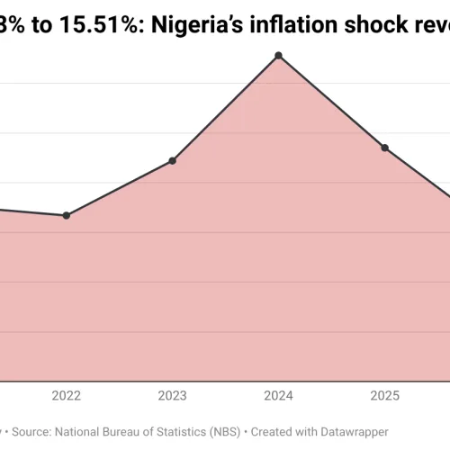 Slower inflation masks Nigeria’s lost purchasing power