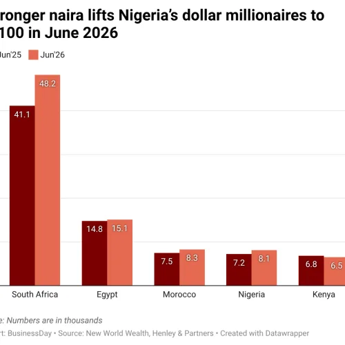Nigeria’s dollar millionaires rise for first time in four years