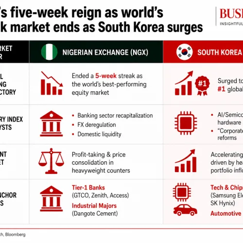Nigeria’s five-week reign as world’s top stock market ends as South Korea surges