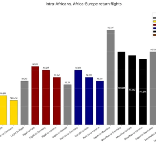 Taxes keep intra-African flights pricier than long-haul Europe