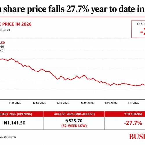 Geregu leaves investors in the dust as stock stays stuck at 52-week low