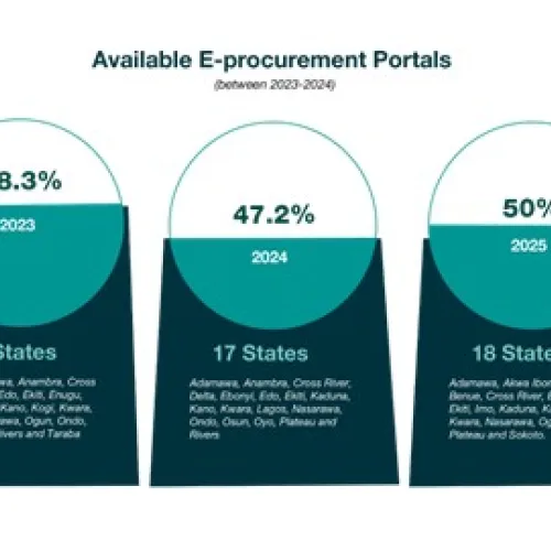 E-Procurement In Nigeria: From Digital Adoption To Real Accountability