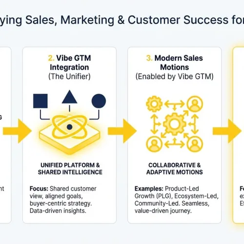 GTM Engineering: The Little-Known Tech Skill Turning Revenue Teams Into Automated Systems
