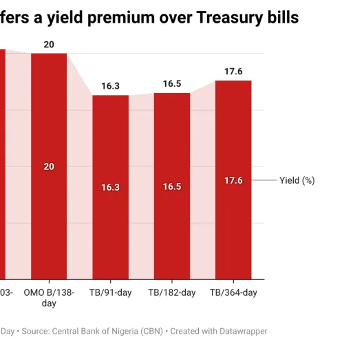CBN’s OMO reopening tests the price of government domestic borrowing