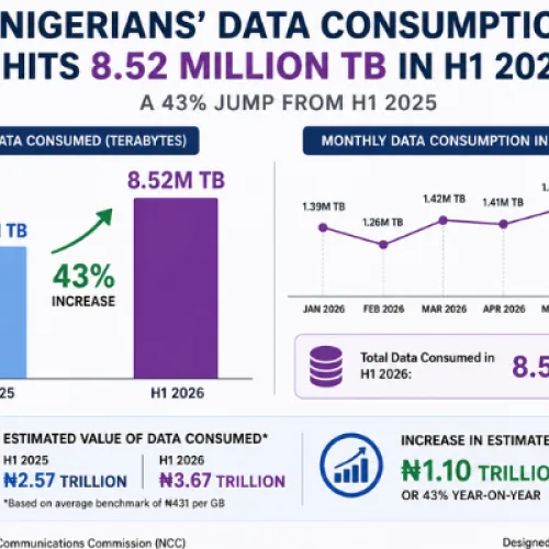 Data becomes N3.67tn economy in Nigeria as consumption jumps 43% in H1 2026