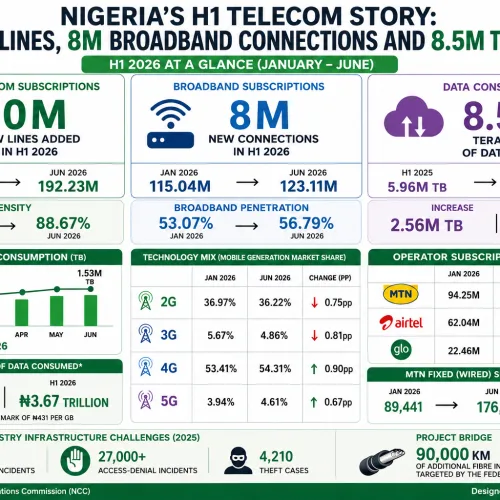 Nigeria’s H1 telecom story: 10m new lines, 8m broadband connections and 8.5m TB of data